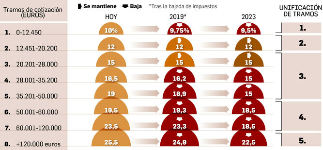 bajada de impuestos en Andalucía tramos de cotización