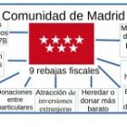 9 REBAJAS FISCALES  PARA AUTÓNOMOS Y PEQUEÑOS NEGOCIOS EN MADRID 2025