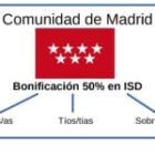 MADRID AMPLÍA LA BONIFICACIÓN EN SUCESIONES Y DONACIONES HASTA EL 50% PARA HERMANOS, TÍOS Y SOBRINOS